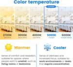 A19 8-Pack LED Light Bulbs, E26 Base 75W Equivalent 1000lumens 5000K Daylight, Cool White Non-Dimmable 9W 120V 25000Hrs Indoor UL (A19 Count of 8) - Image 3